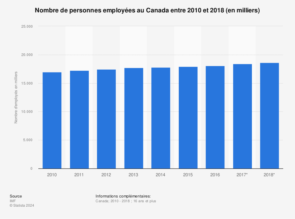 Statistique: Nombre de personnes employées au Canada entre 2010 et 2018 (en milliers)  | Statista