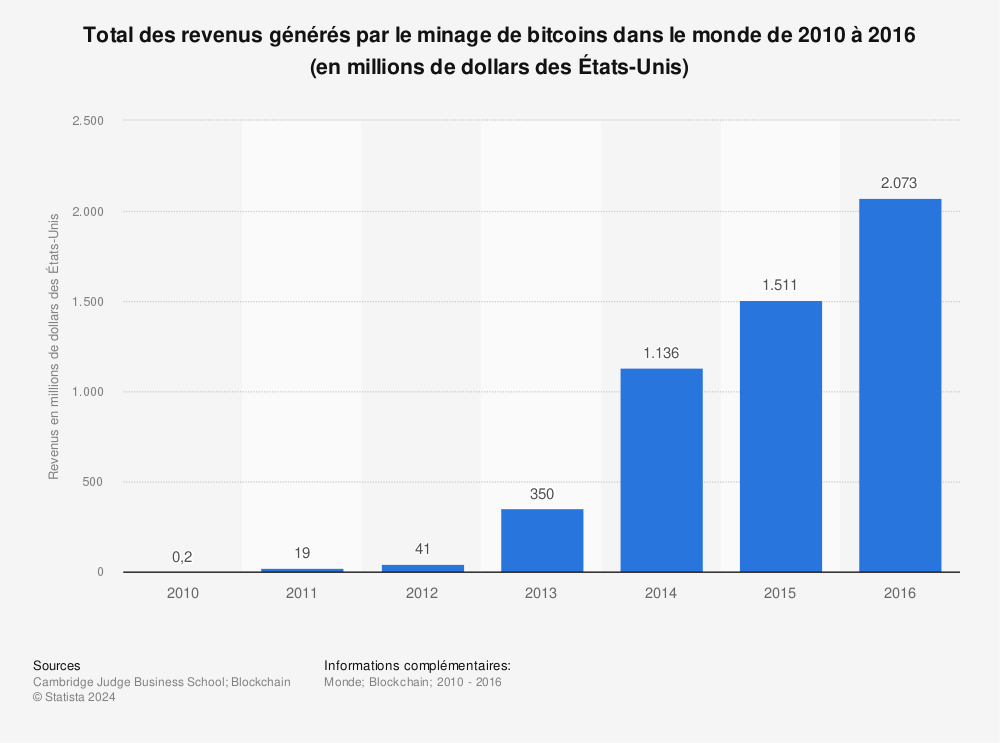 Statistique: Total des revenus générés par le minage de bitcoins dans le monde de 2010 à 2016 (en millions de dollars des États-Unis) | Statista