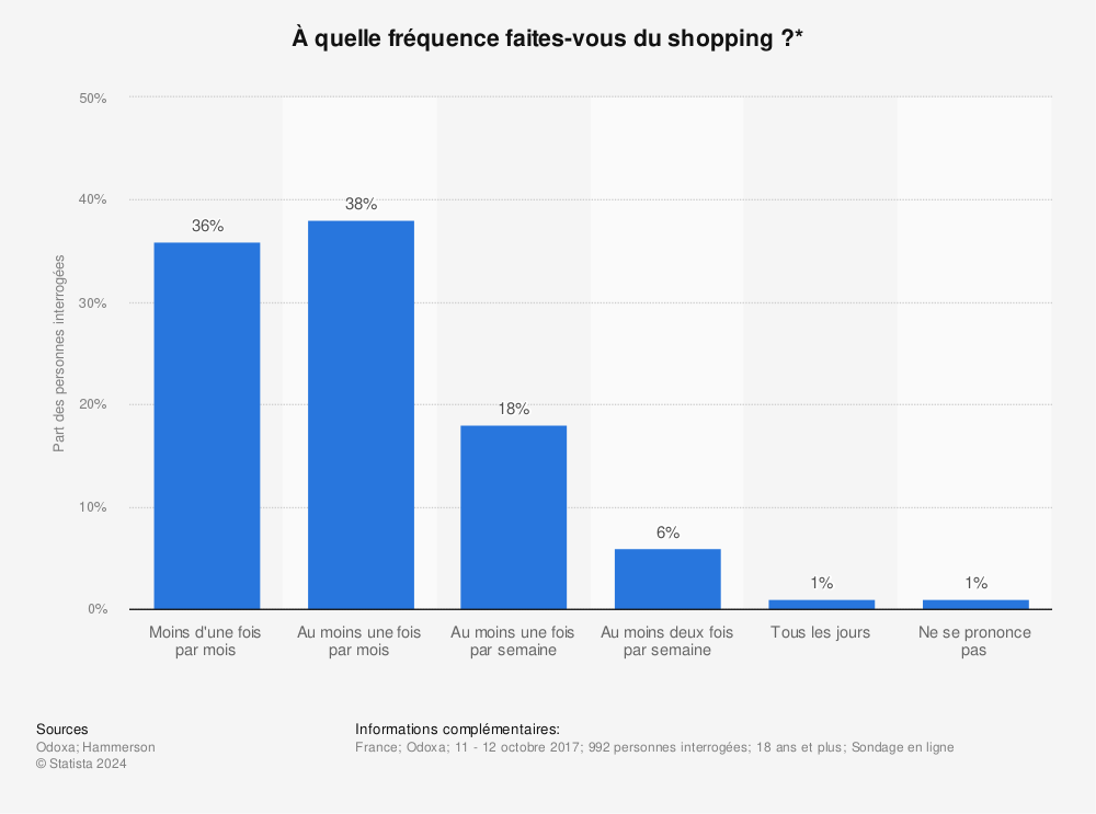 Statistique: À quelle fréquence faites-vous du shopping ?* | Statista