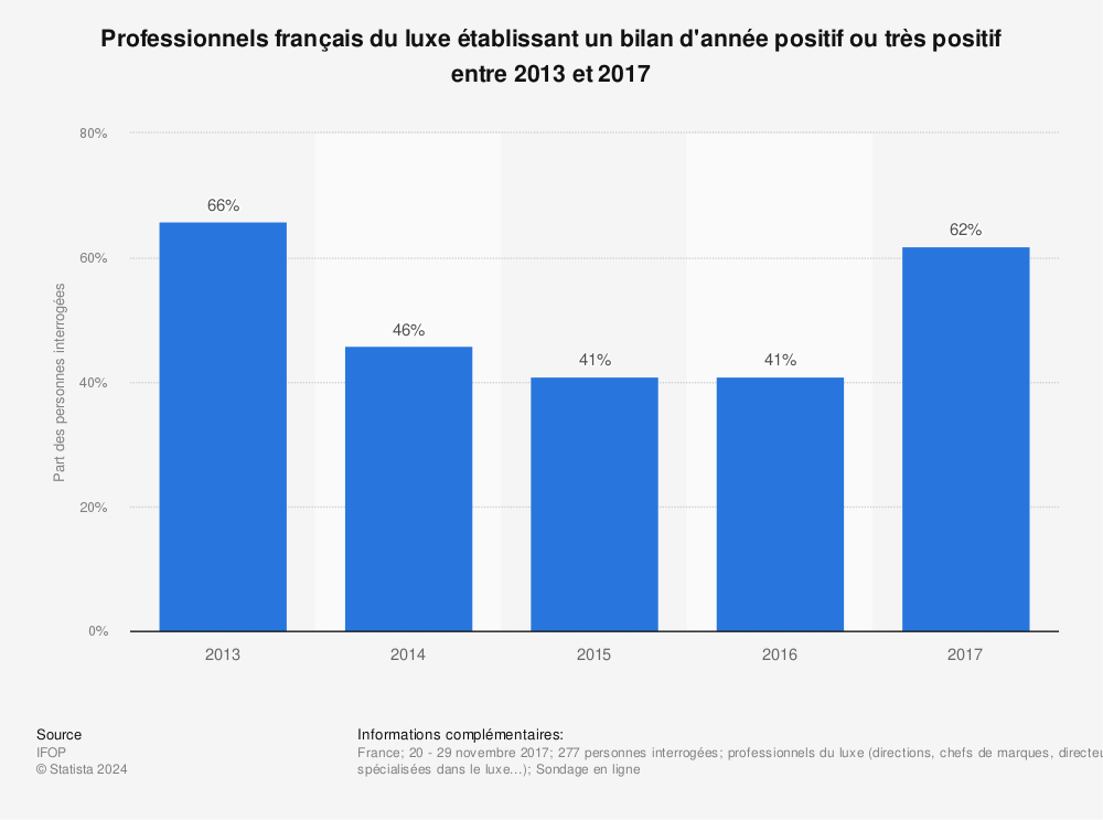 Statistique: Professionnels français du luxe établissant un bilan d'année positif ou très positif entre 2013 et 2017 | Statista