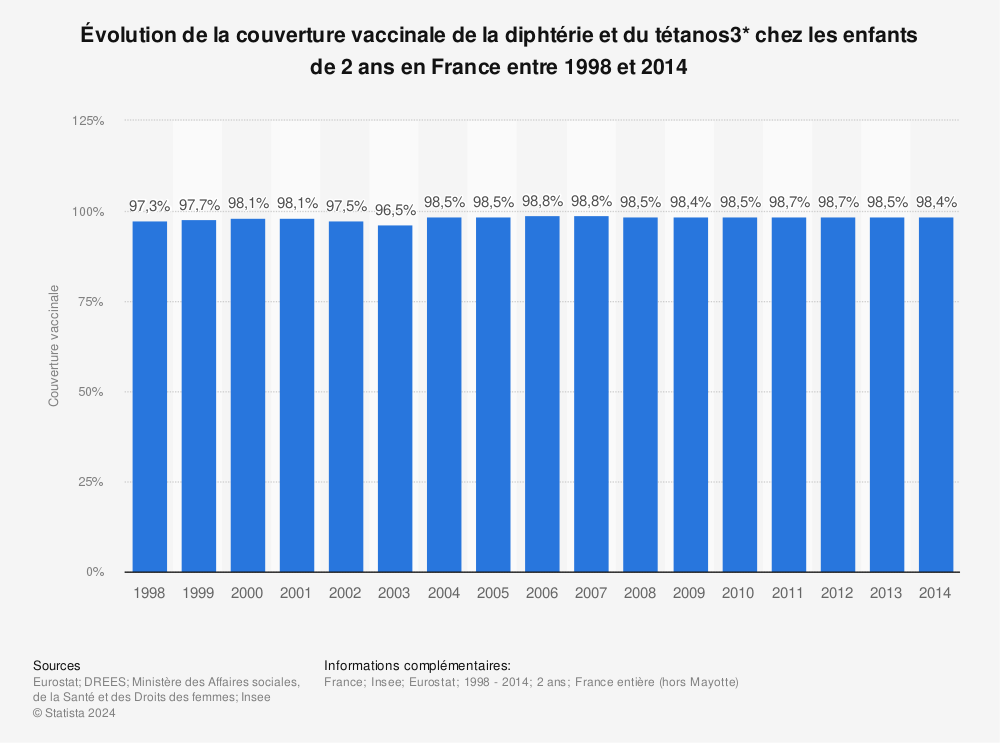 Statistique: Évolution de la couverture vaccinale de la diphtérie et du tétanos3* chez les enfants de 2 ans en France entre 1998 et 2014  | Statista