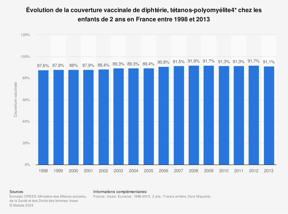 Statistique: Évolution de la couverture vaccinale de diphtérie, tétanos-polyomyélite4* chez les enfants de 2 ans en France entre 1998 et 2013  | Statista