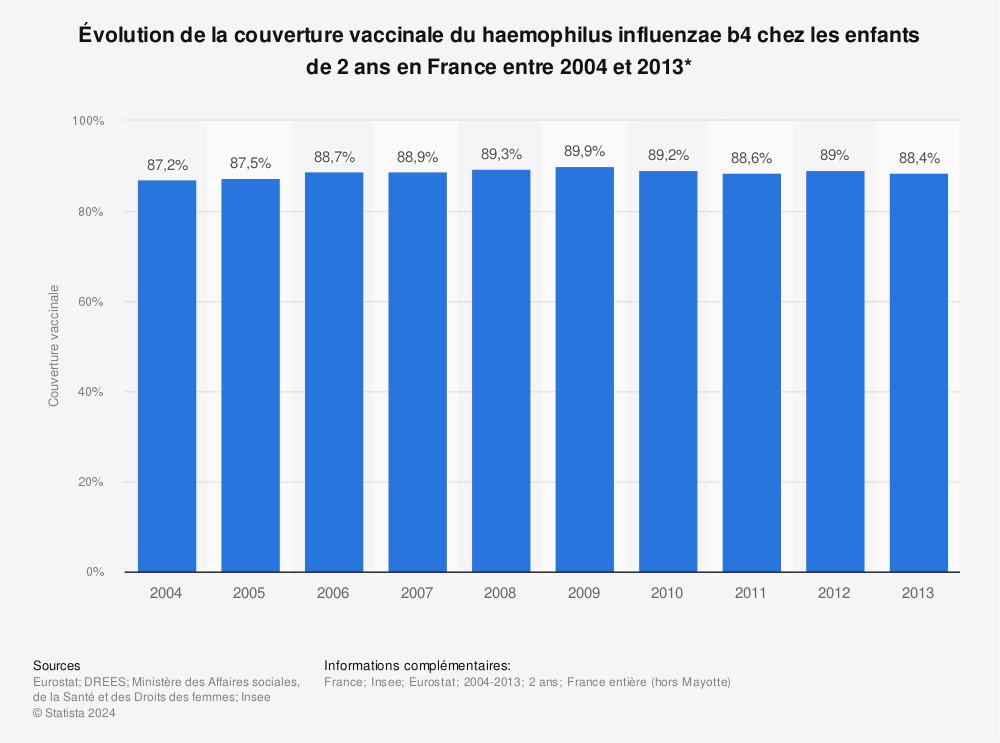 Statistique: Évolution de la couverture vaccinale du haemophilus influenzae b4 chez les enfants de 2 ans en France entre 2004 et 2013* | Statista