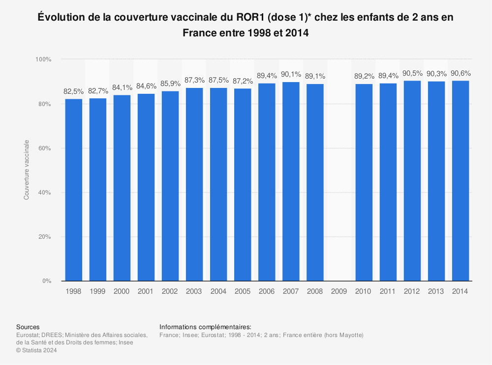Statistique: Évolution de la couverture vaccinale du ROR1 (dose 1)* chez les enfants de 2 ans en France entre 1998 et 2014  | Statista