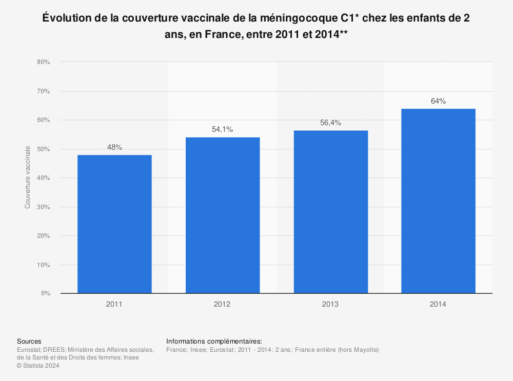 Statistique: Évolution de la couverture vaccinale de la méningocoque C1*  chez les enfants de 2 ans, en France, entre 2011 et 2014**  | Statista