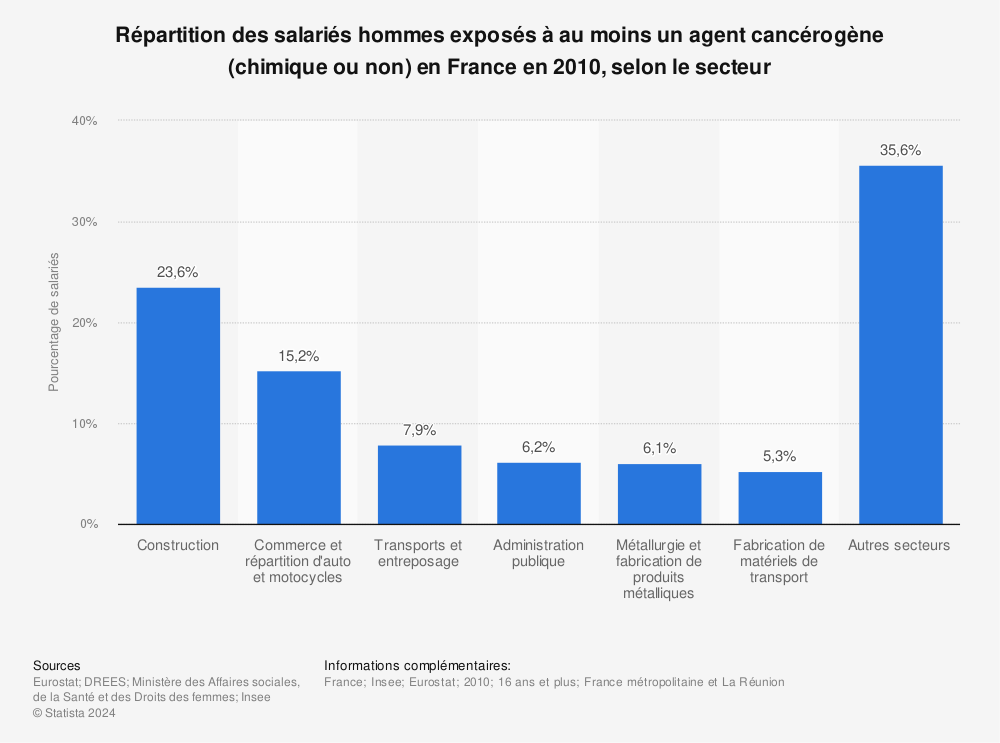 Statistique: Répartition des salariés hommes exposés à au moins un agent cancérogène (chimique ou non) en France en 2010,  selon le secteur | Statista