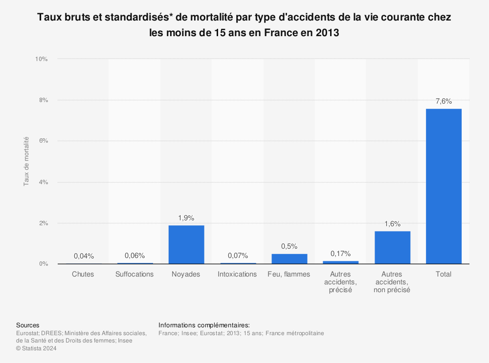 Statistique: Taux bruts et standardisés* de mortalité par type d'accidents de la vie courante chez les moins de 15 ans en France en 2013 | Statista