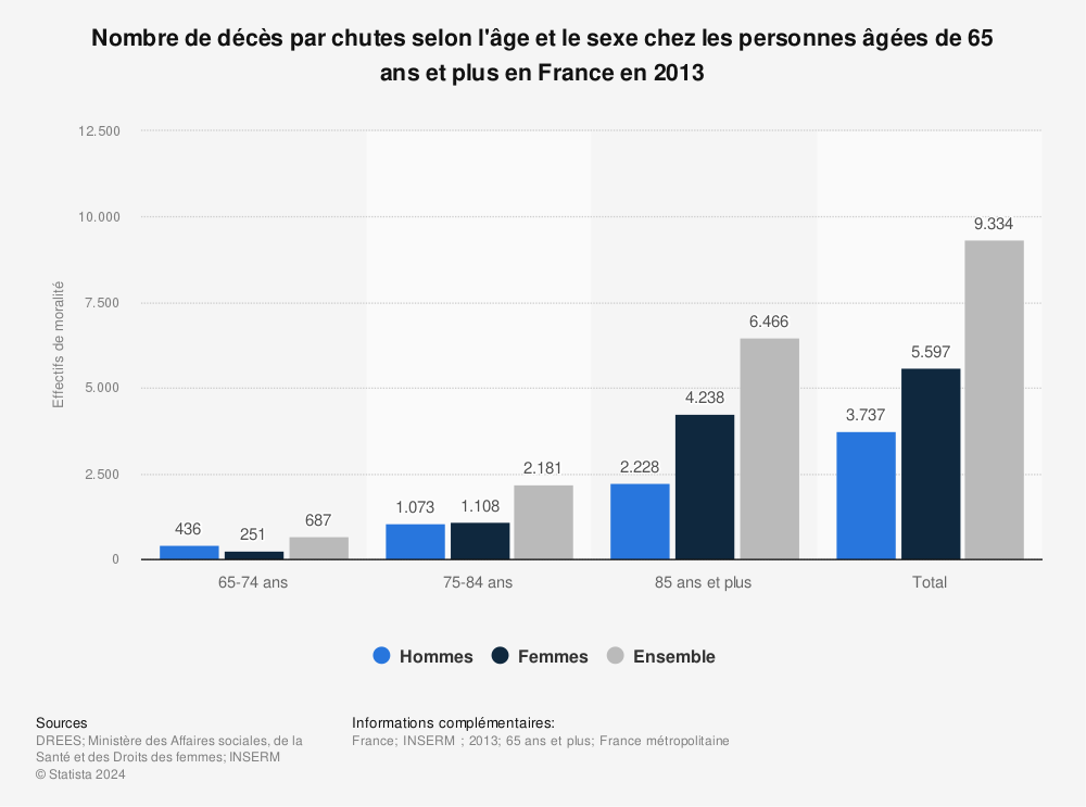 Statistique: Nombre de décès par chutes selon l'âge et le sexe chez les personnes âgées de 65 ans et plus en France en 2013 | Statista