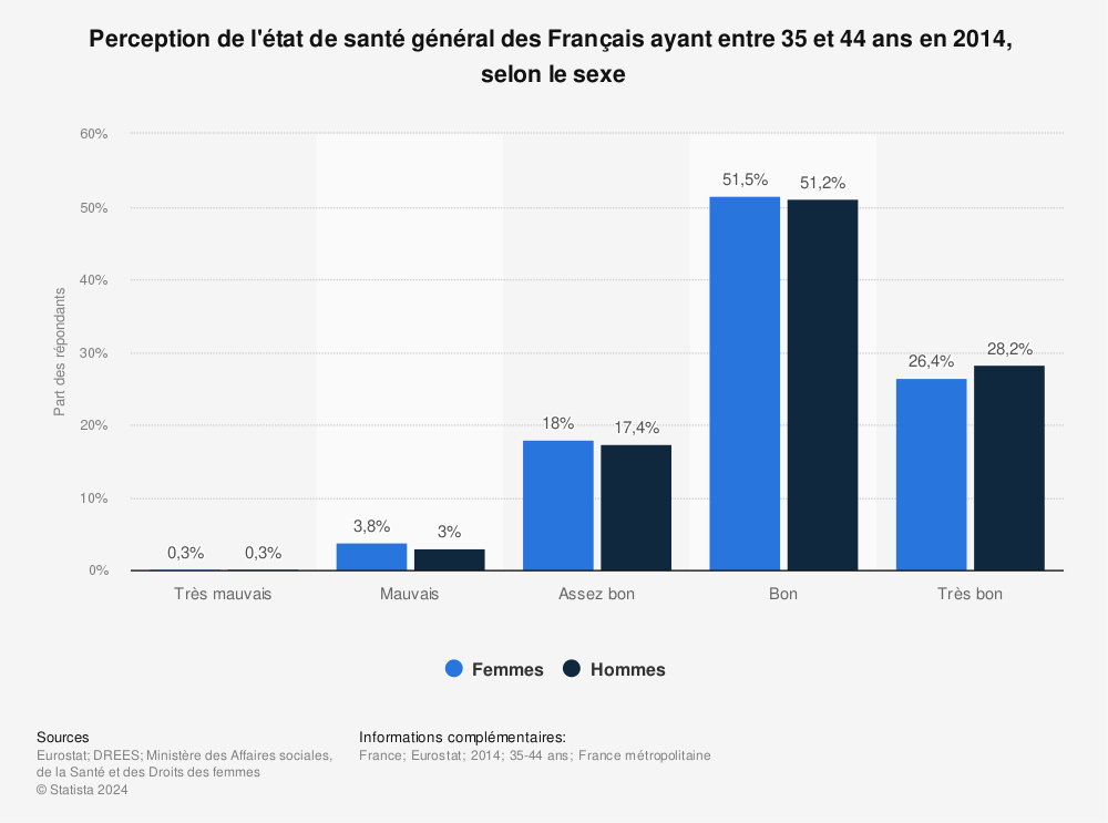 Statistique: Perception de l'état de santé général des Français ayant entre 35 et 44 ans en 2014,  selon le sexe  | Statista