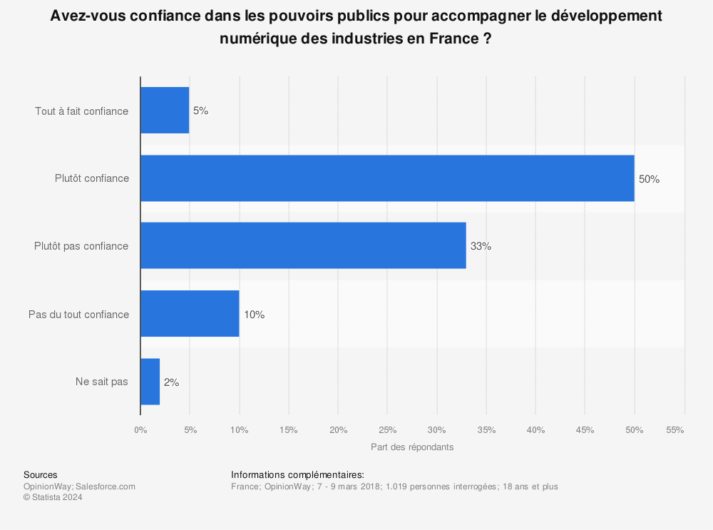 Statistique: Avez-vous confiance dans les pouvoirs publics pour accompagner le développement numérique des industries en France ? | Statista
