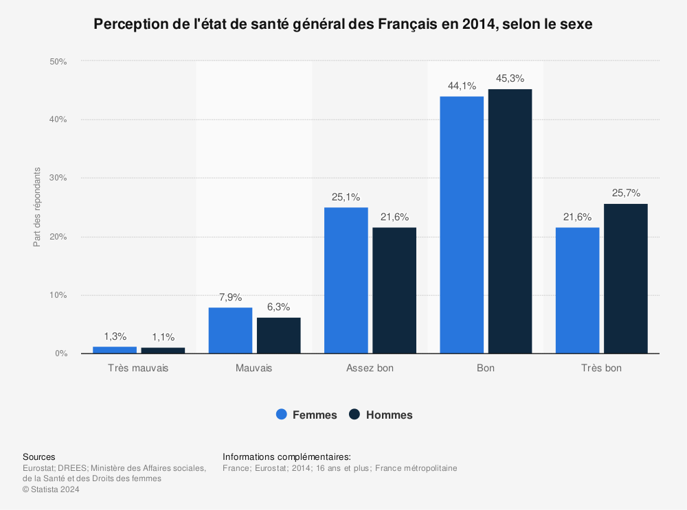 Statistique: Perception de l'état de santé général des Français en 2014,  selon le sexe  | Statista