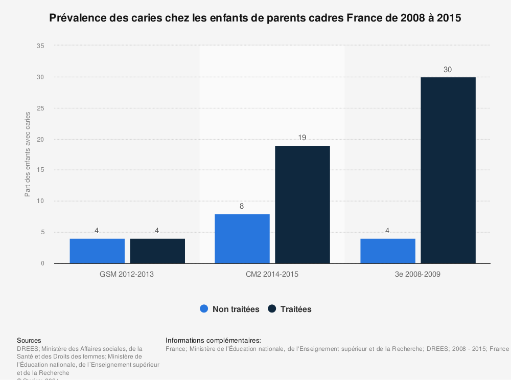 Statistique: Prévalence des caries chez les enfants de parents cadres France de 2008 à 2015 | Statista
