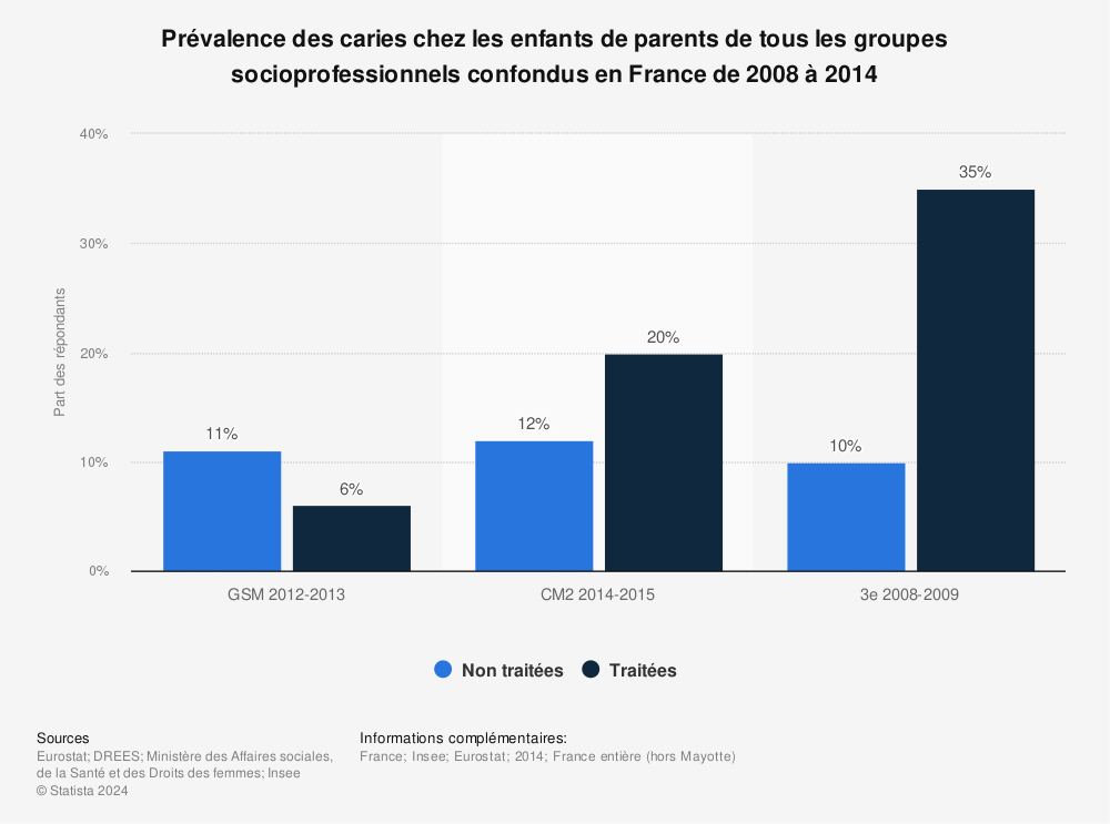 Statistique: Prévalence des caries chez les enfants de parents de tous les groupes socioprofessionnels confondus en France de 2008 à 2014 | Statista