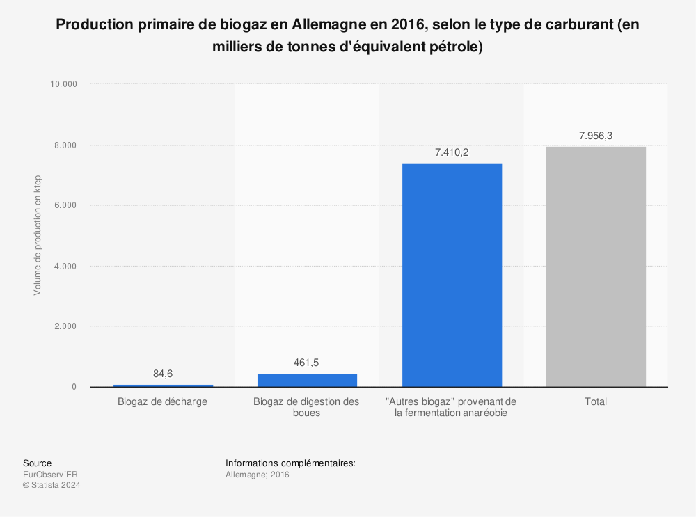 Statistique: Production primaire de biogaz en Allemagne en 2016, selon le type de carburant (en milliers de tonnes d'équivalent pétrole) | Statista