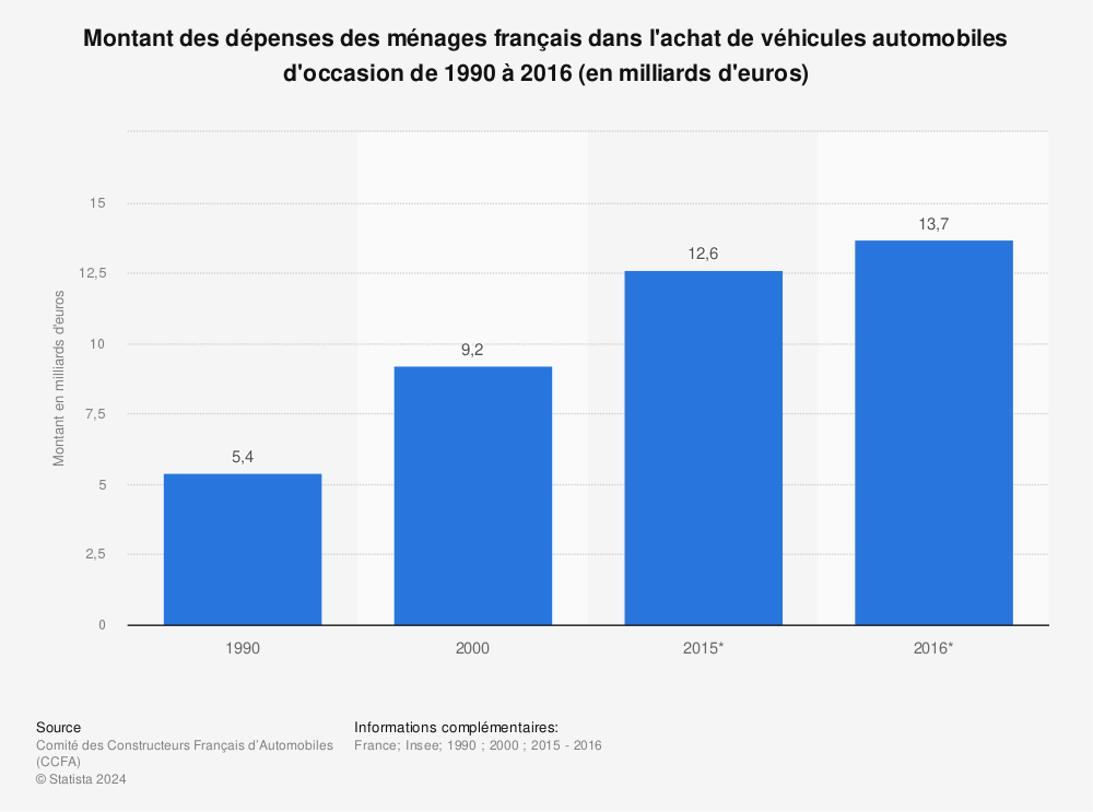 Statistique: Montant des dépenses des ménages français dans l'achat de véhicules automobiles d'occasion de 1990 à 2016 (en milliards d'euros) | Statista