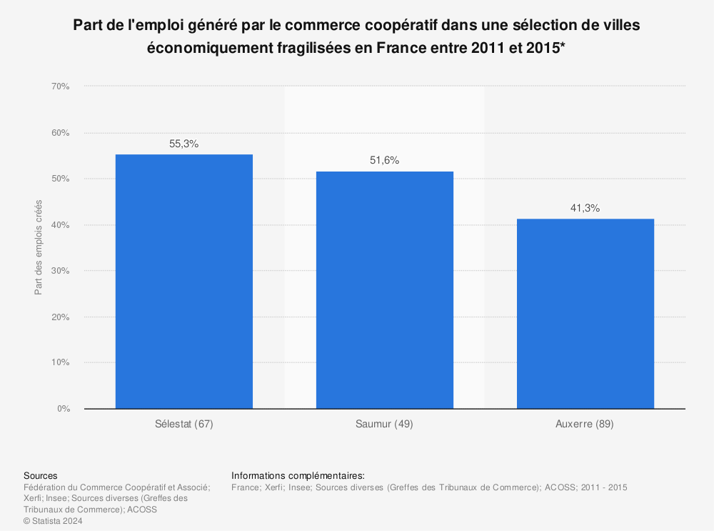 Statistique: Part de l'emploi généré par le commerce coopératif dans une sélection de villes économiquement fragilisées en France entre 2011 et 2015* | Statista