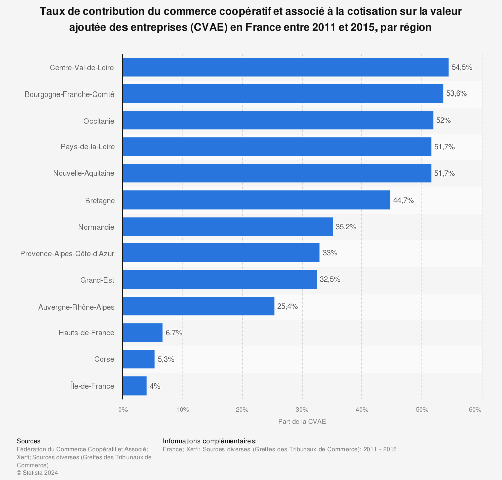 Statistique: Taux de contribution du commerce coopératif et associé à la cotisation sur la valeur ajoutée des entreprises (CVAE) en France entre 2011 et 2015, par région | Statista