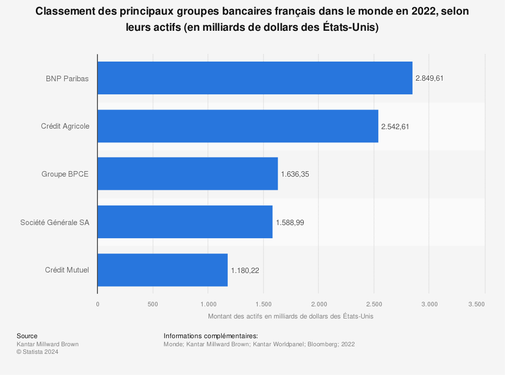 Statistique: Classement des principaux groupes bancaires français dans le monde en 2021, selon leurs actifs (en milliards de dollars des États-Unis) | Statista