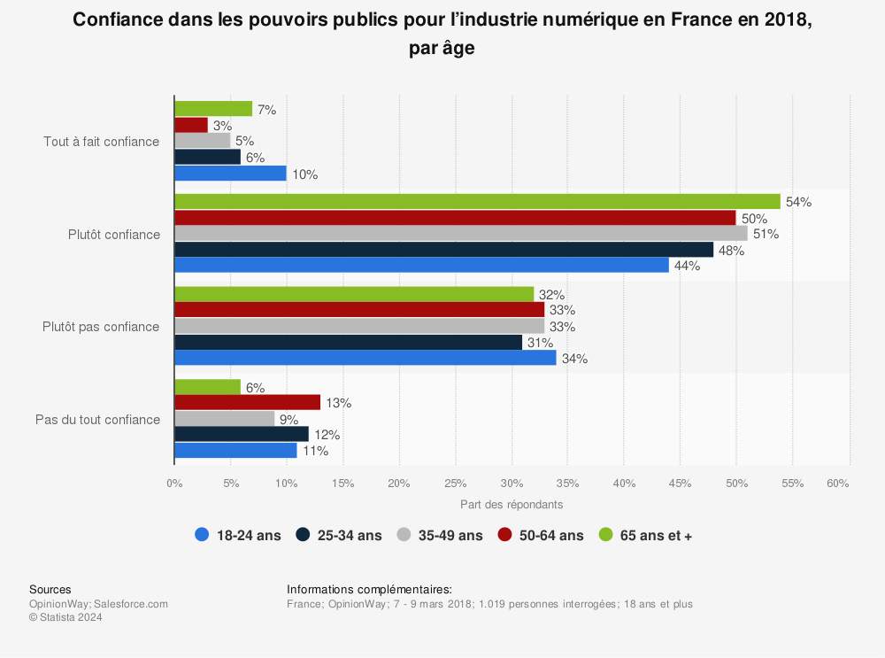 Statistique: Confiance dans les pouvoirs publics pour l’industrie numérique en France en 2018, par âge | Statista