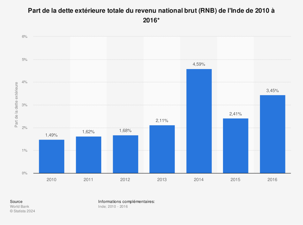Statistique: Part de la dette extérieure totale du revenu national brut (RNB) de l'Inde de 2010 à 2016*  | Statista