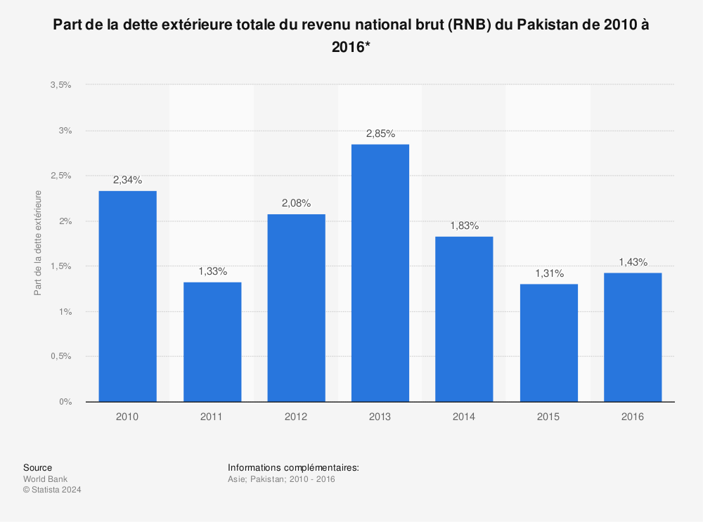 Statistique: Part de la dette extérieure totale du revenu national brut (RNB) du Pakistan de 2010 à 2016*  | Statista