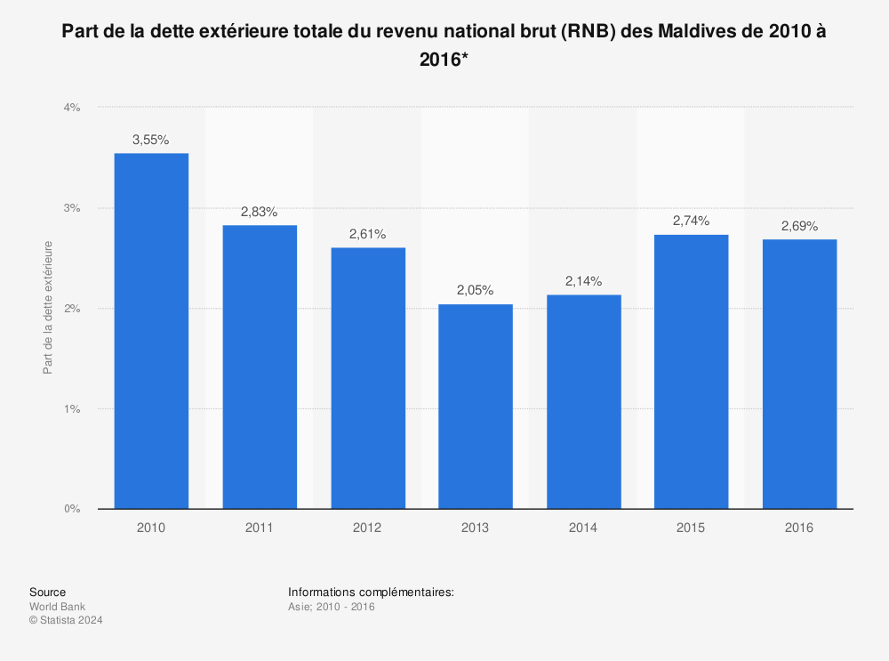 Statistique: Part de la dette extérieure totale du revenu national brut (RNB) des Maldives de 2010 à 2016*  | Statista
