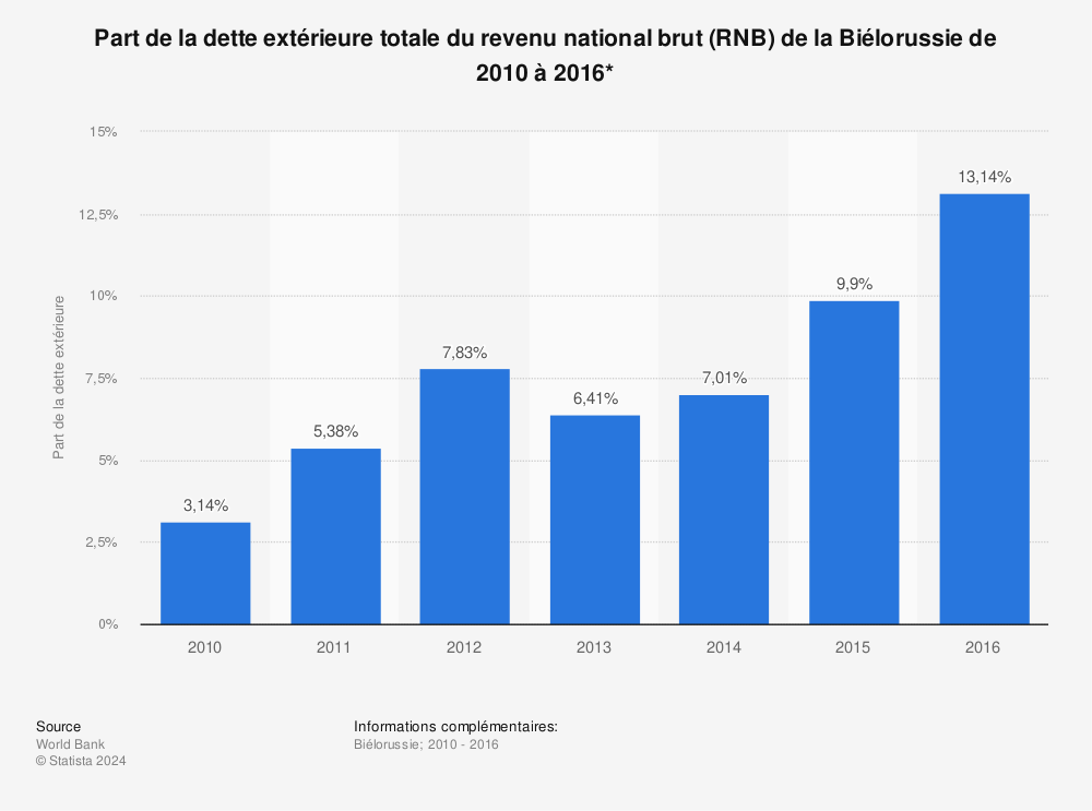 Statistique: Part de la dette extérieure totale du revenu national brut (RNB) de la Biélorussie de 2010 à 2016*  | Statista