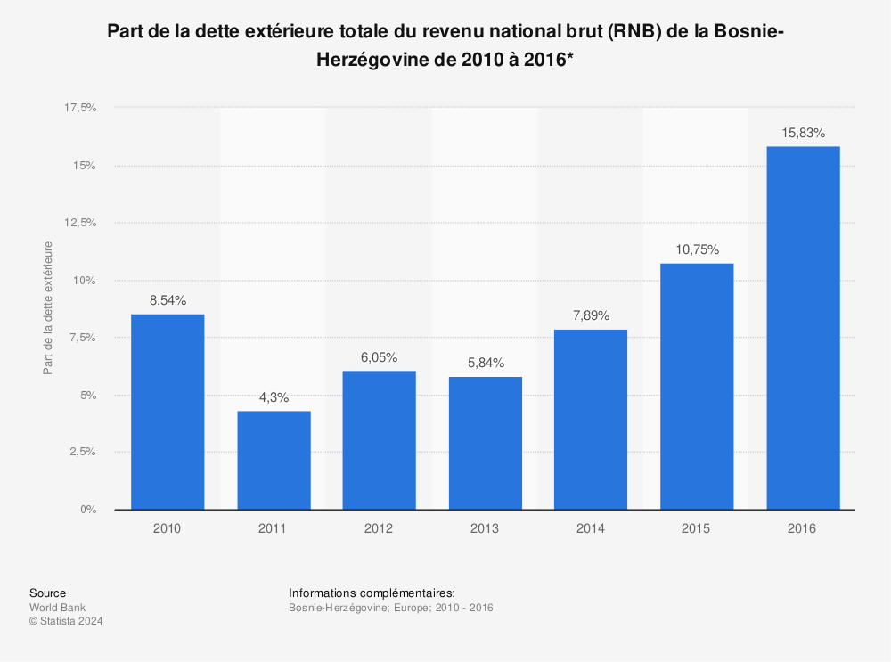 Statistique: Part de la dette extérieure totale du revenu national brut (RNB) de la Bosnie-Herzégovine de 2010 à 2016*  | Statista