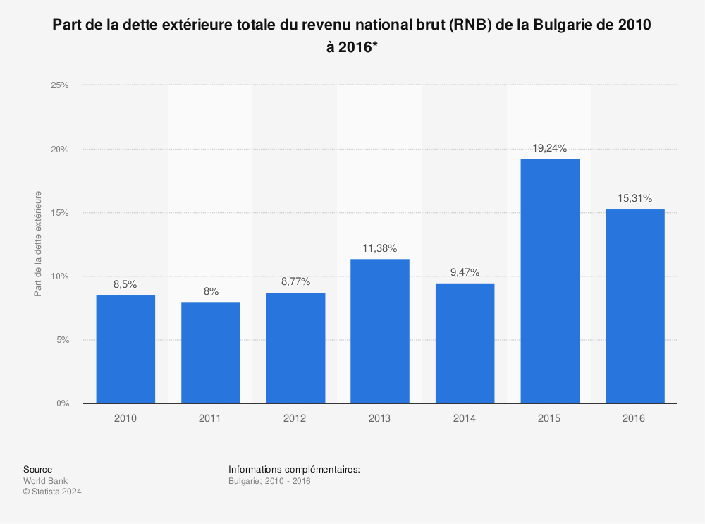 Statistique: Part de la dette extérieure totale du revenu national brut (RNB) de la Bulgarie de 2010 à 2016*  | Statista