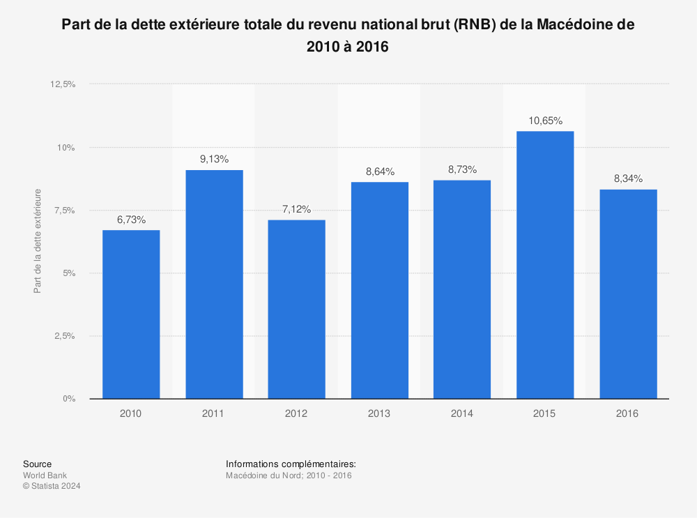 Statistique: Part de la dette extérieure totale du revenu national brut (RNB) de la Macédoine de 2010 à 2016 | Statista
