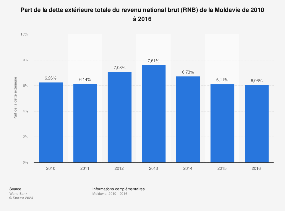 Statistique: Part de la dette extérieure totale du revenu national brut (RNB) de la Moldavie de 2010 à 2016 | Statista