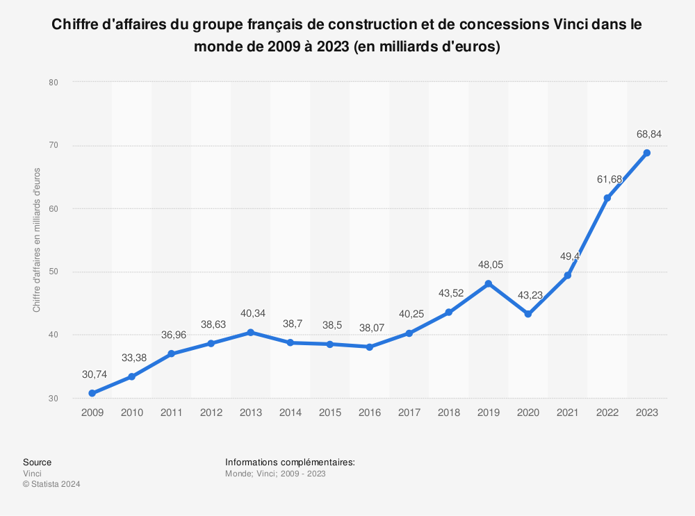 Statistique: Chiffre d'affaires du groupe français de construction et de concessions Vinci dans le monde de 2015 à 2020 (en millions d'euros) | Statista