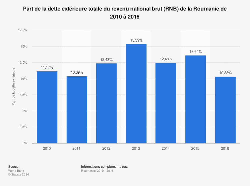 Statistique: Part de la dette extérieure totale du revenu national brut (RNB) de la Roumanie de 2010 à 2016 | Statista