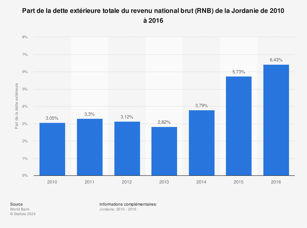 Statistique: Part de la dette extérieure totale du revenu national brut (RNB) de la Jordanie de 2010 à 2016 | Statista