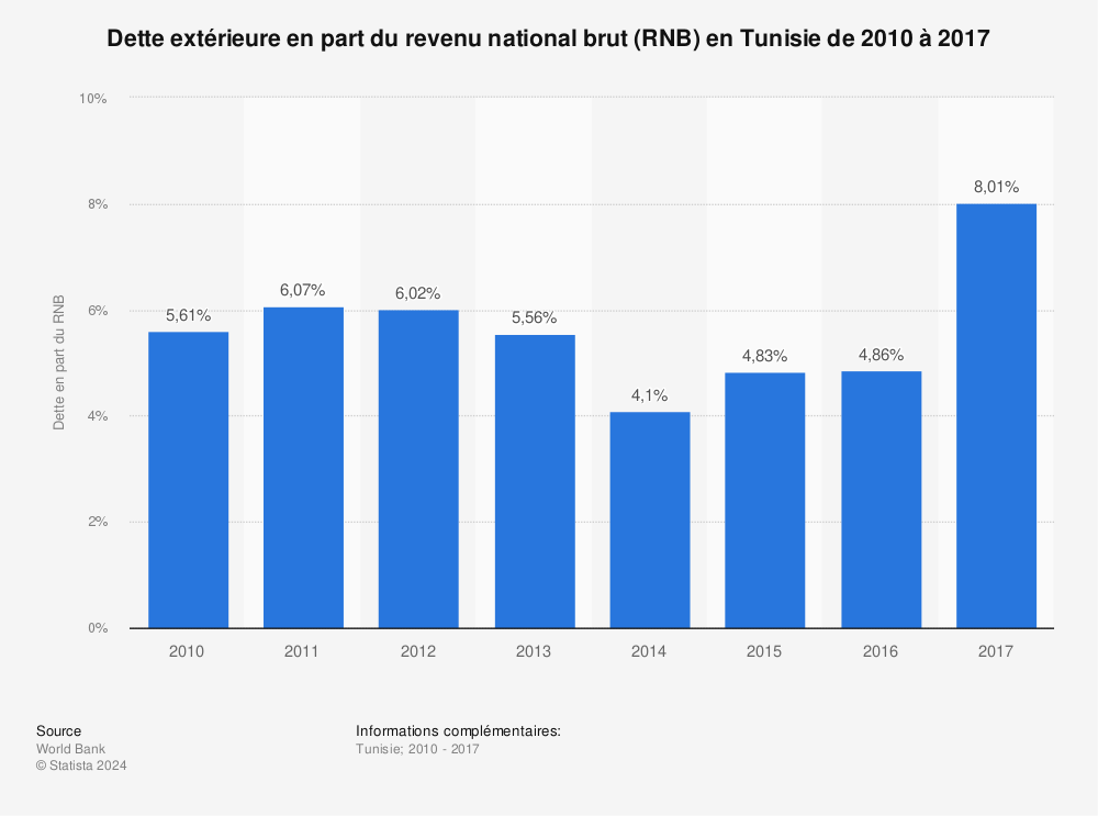 Statistique: Dette extérieure en part du revenu national brut (RNB) en Tunisie de 2010 à 2017 | Statista