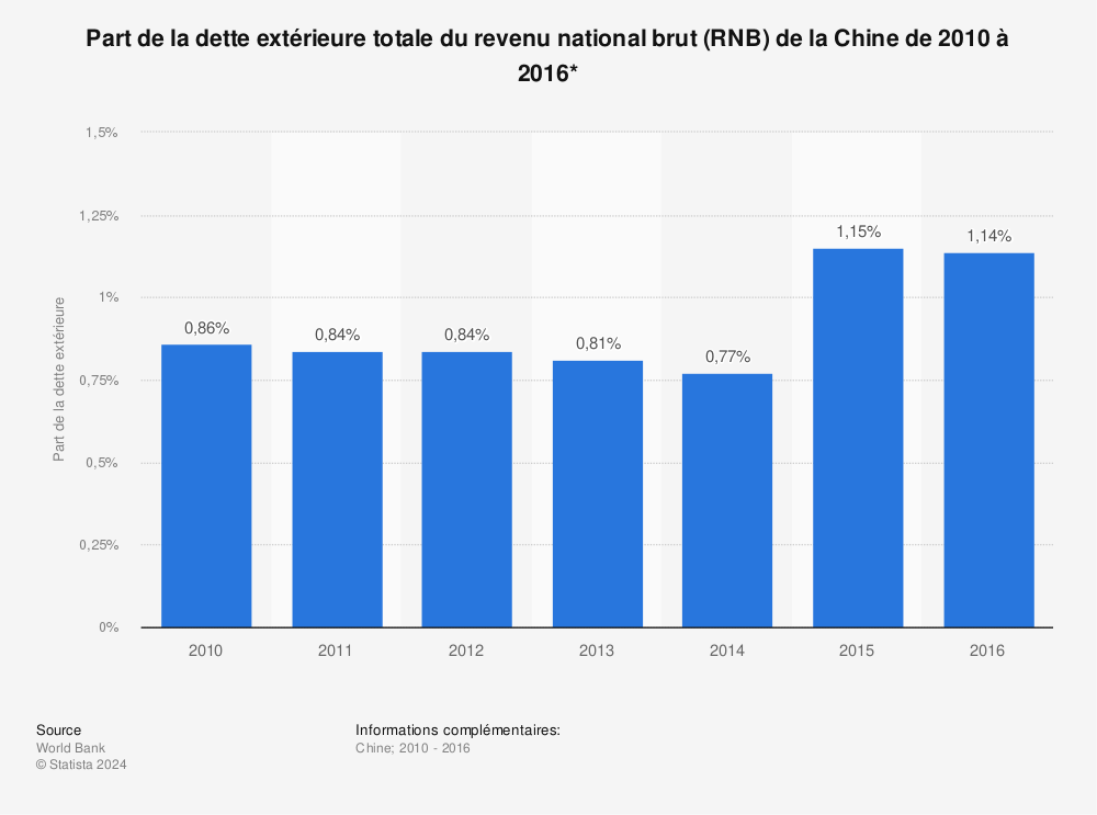 Statistique: Part de la dette extérieure totale du revenu national brut (RNB) de la Chine de 2010 à 2016*  | Statista