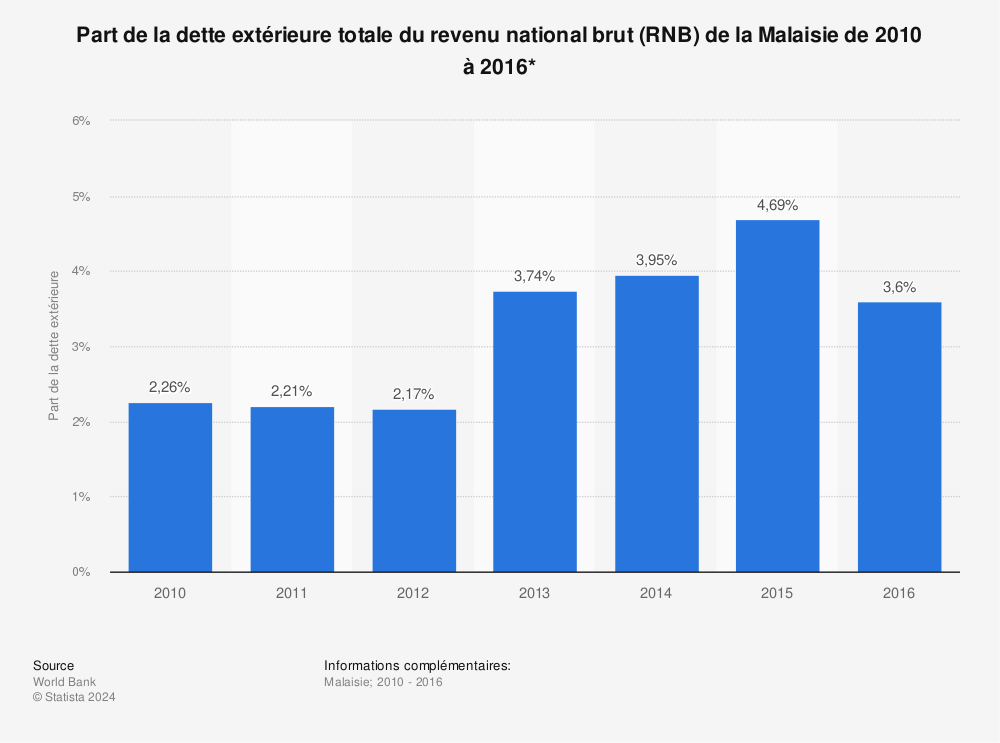 Statistique: Part de la dette extérieure totale du revenu national brut (RNB) de la Malaisie de 2010 à 2016*  | Statista