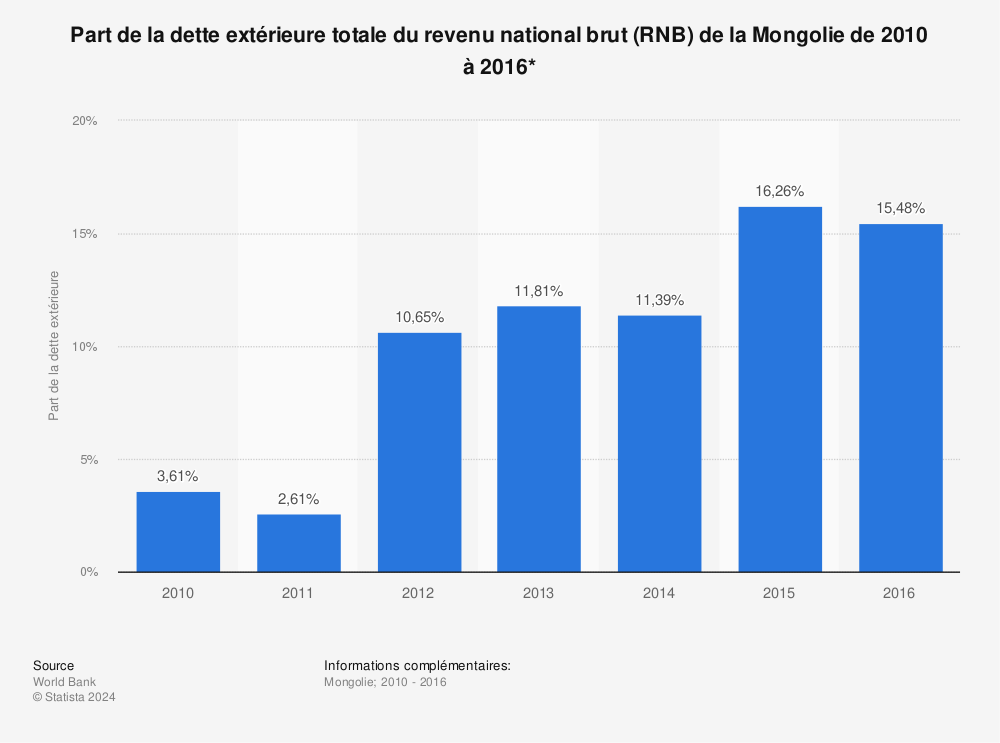 Statistique: Part de la dette extérieure totale du revenu national brut (RNB) de la Mongolie de 2010 à 2016*  | Statista