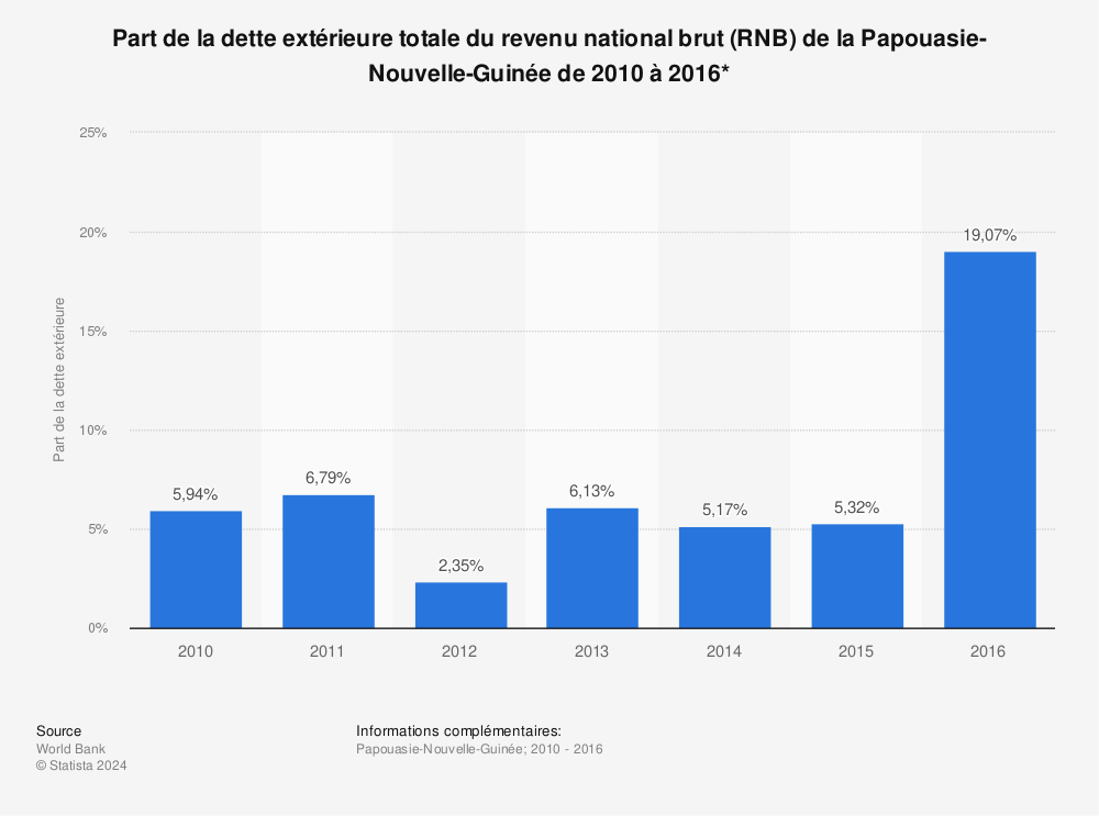Statistique: Part de la dette extérieure totale du revenu national brut (RNB) de la Papouasie-Nouvelle-Guinée de 2010 à 2016*  | Statista