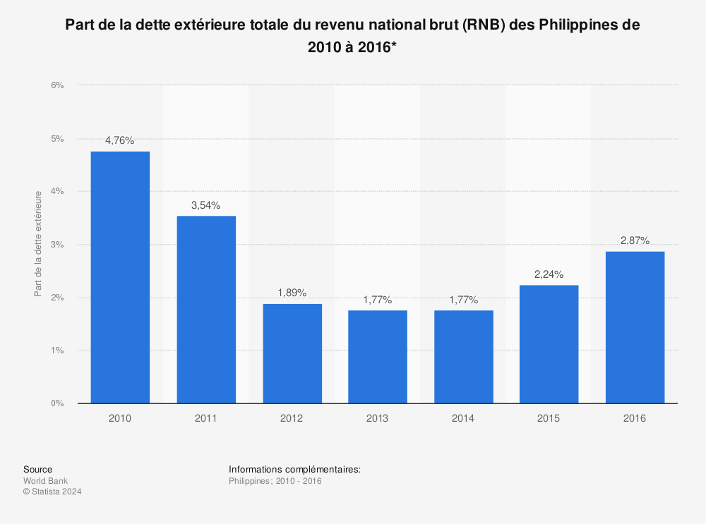 Statistique: Part de la dette extérieure totale du revenu national brut (RNB) des Philippines de 2010 à 2016*  | Statista