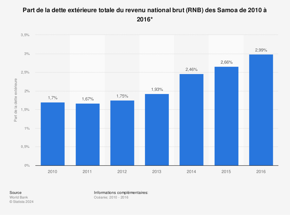 Statistique: Part de la dette extérieure totale du revenu national brut (RNB) des Samoa de 2010 à 2016*  | Statista