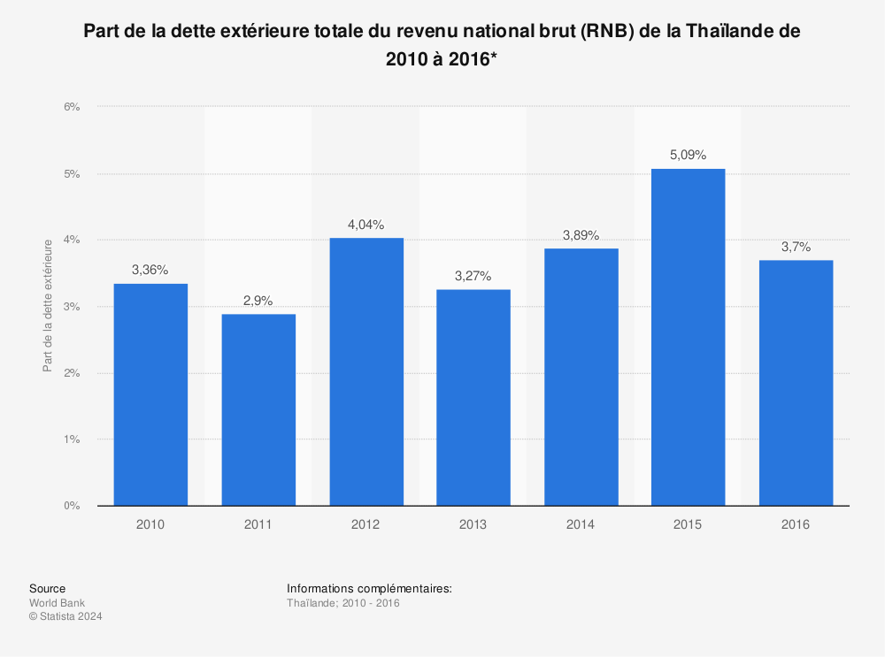 Statistique: Part de la dette extérieure totale du revenu national brut (RNB) de la Thaïlande de 2010 à 2016*  | Statista