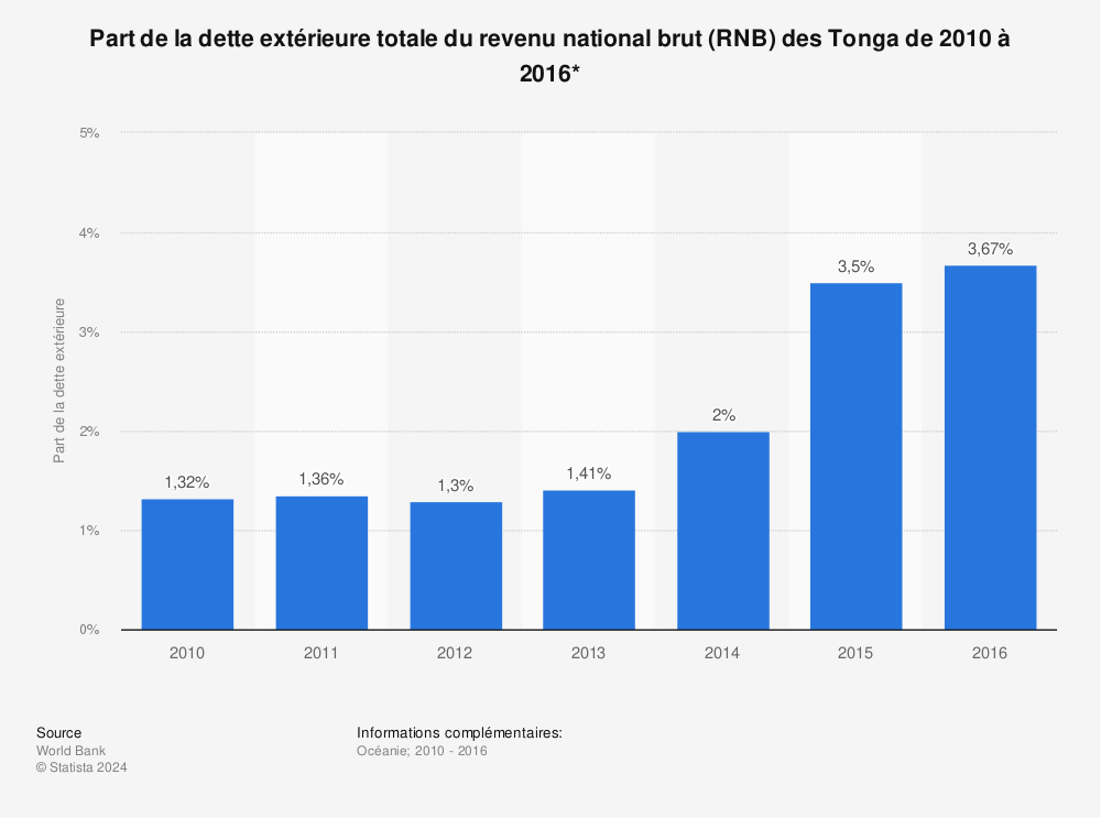 Statistique: Part de la dette extérieure totale du revenu national brut (RNB) des Tonga de 2010 à 2016*  | Statista