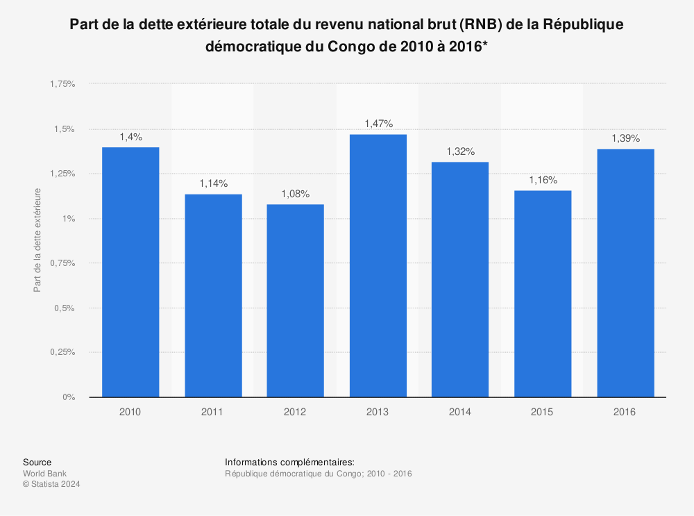 Statistique: Part de la dette extérieure totale du revenu national brut (RNB) de la République démocratique du Congo de 2010 à 2016*  | Statista