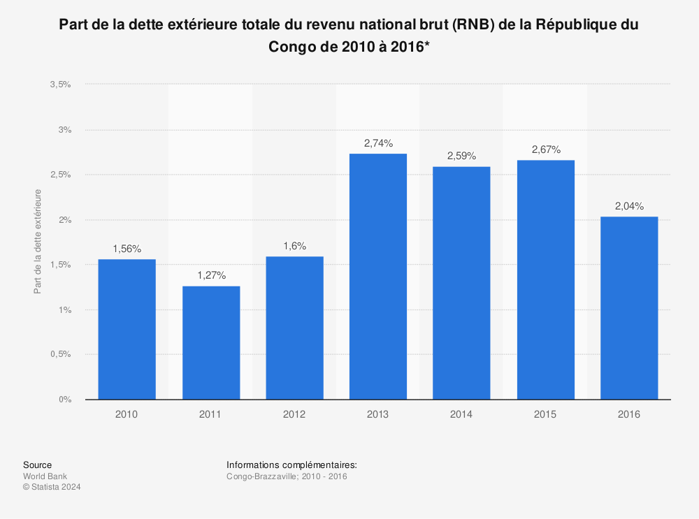 Statistique: Part de la dette extérieure totale du revenu national brut (RNB) de la République du Congo de 2010 à 2016*  | Statista