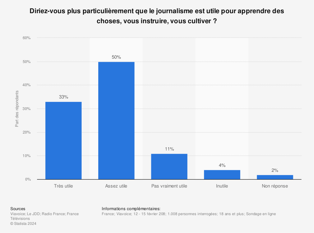 Statistique: Diriez-vous plus particulièrement que le journalisme est utile pour apprendre des choses, vous instruire, vous cultiver ? | Statista