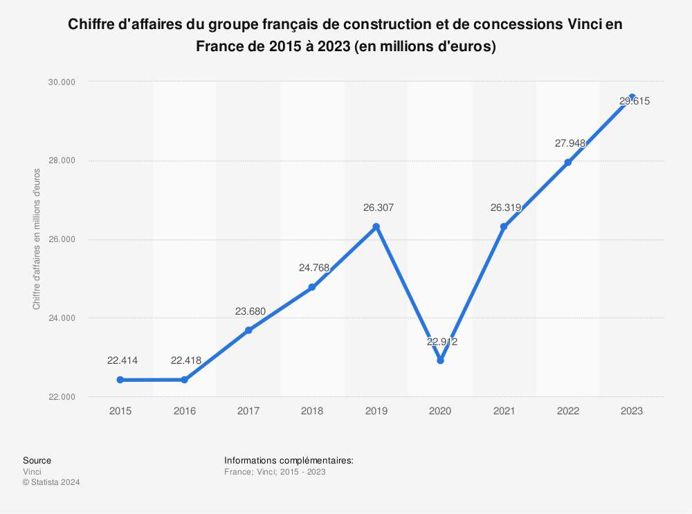 Statistique: Chiffre d'affaires du groupe français de construction et de concessions Vinci en France de 2015 à 2020 (en millions d'euros) | Statista