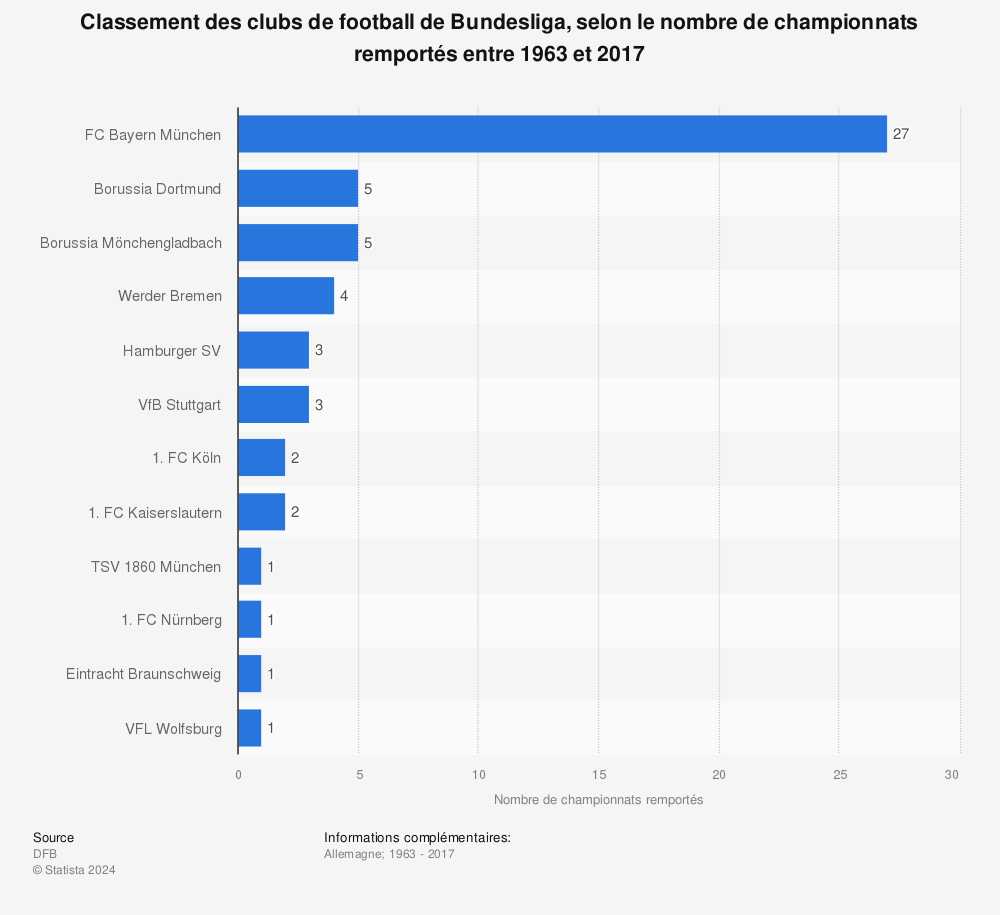 Statistique: Classement des clubs de football de Bundesliga, selon le nombre de championnats remportés entre 1963 et 2017 | Statista