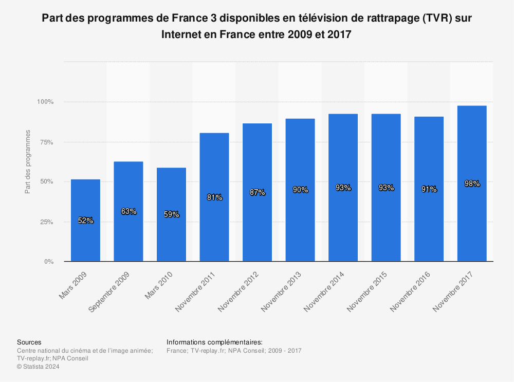 Statistique: Part des programmes de France 3 disponibles en télévision de rattrapage (TVR) sur Internet en France entre 2009 et 2017 | Statista
