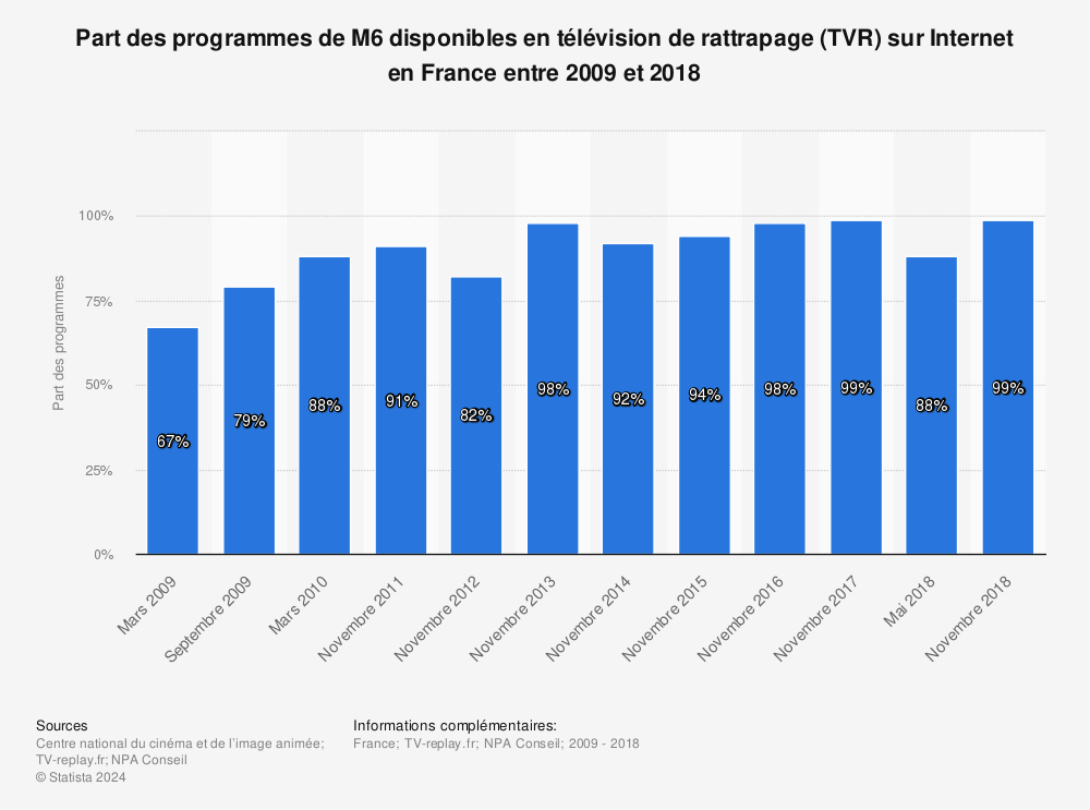 Statistique: Part des programmes de M6 disponibles en télévision de rattrapage (TVR) sur Internet en France entre 2009 et 2018 | Statista